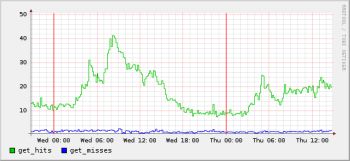 Cricket Memcached